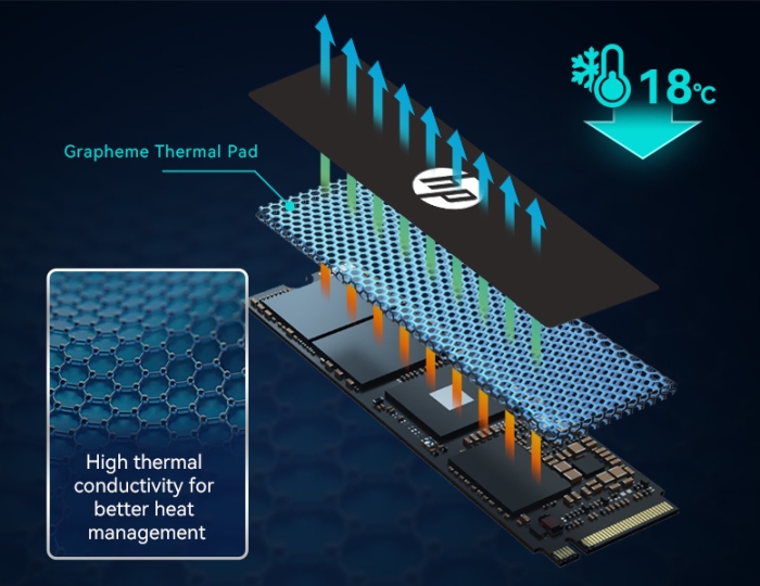 This pad reduces heat by about 20° C PS5 SSD internal with heatsink