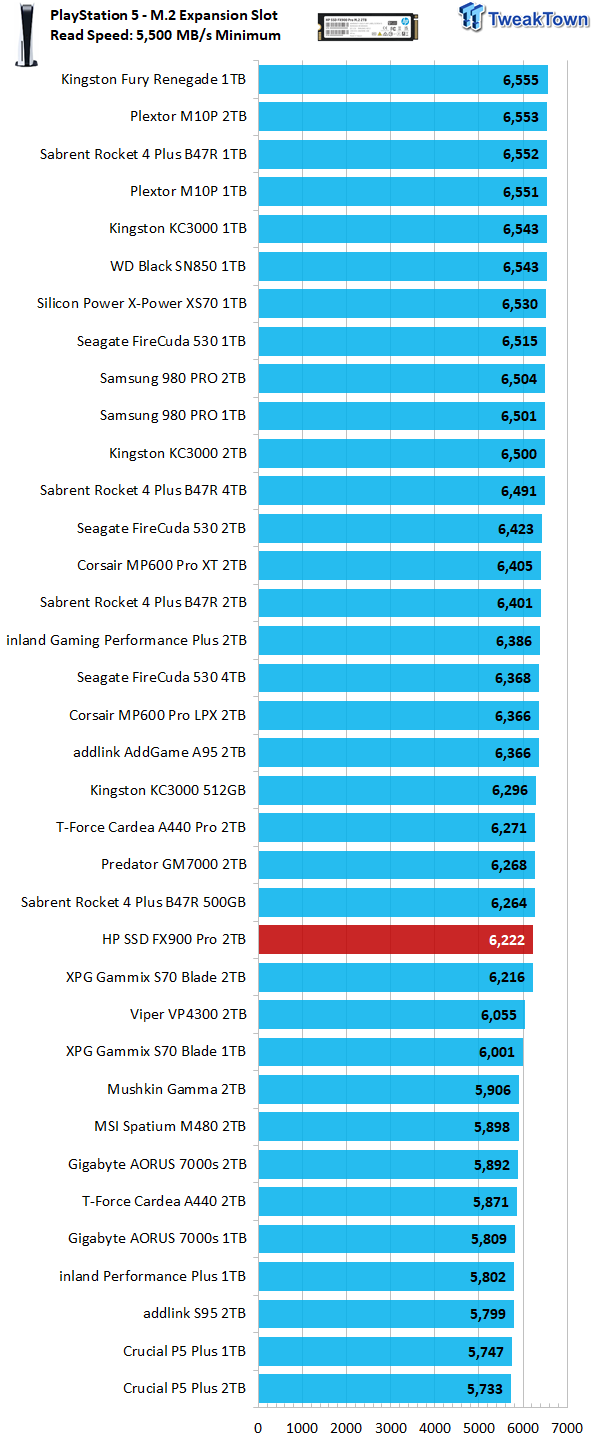 HP FX900 Pro performance in PS5