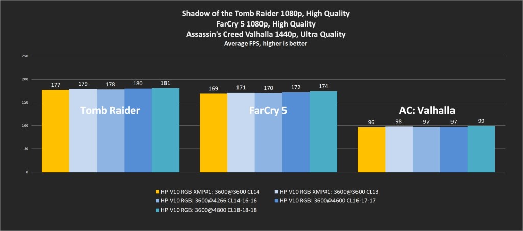 Shadow of the Tomb Raider and Assassin’s Creed Valhalla benchmark