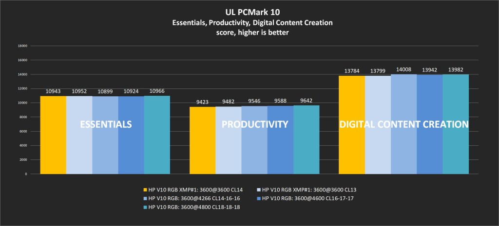 PCMark 10 benchmark