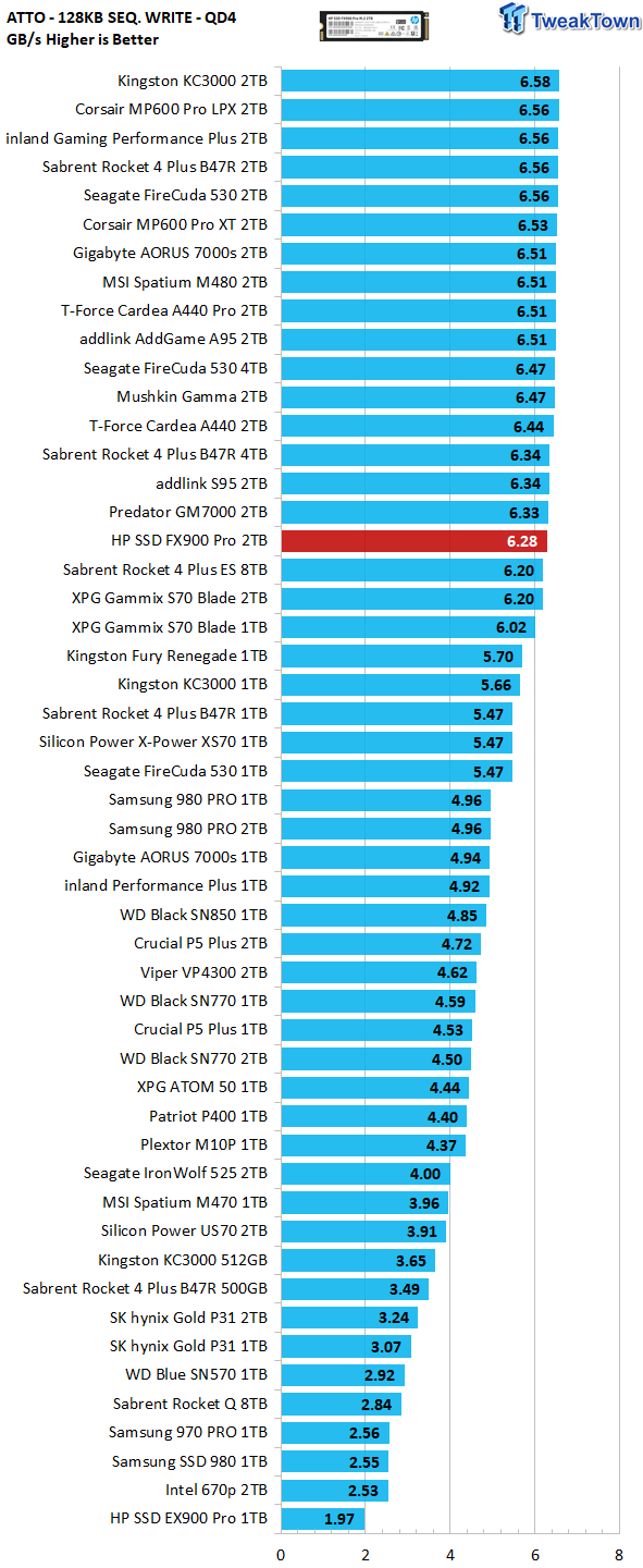 Sequential read speed in ATTO
