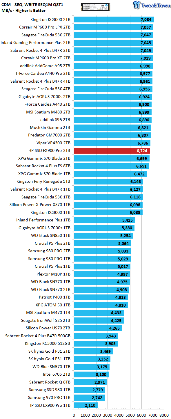 Top read speed of SSD (CDM)