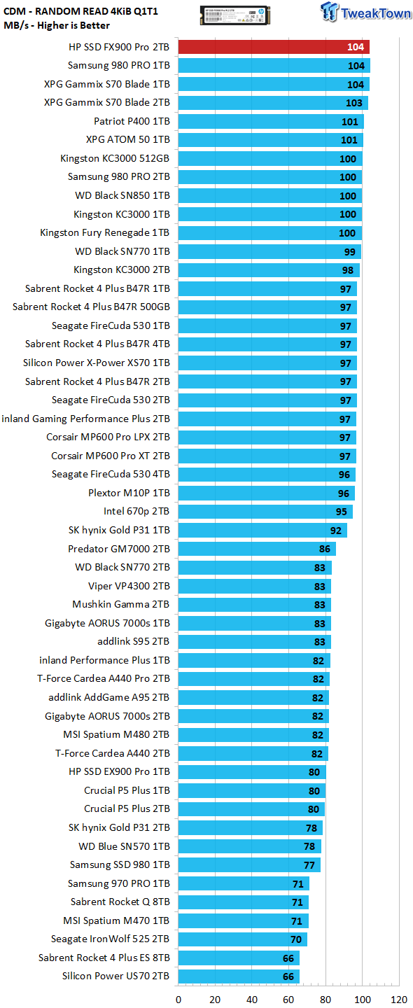 Top write speed of SSD (CDM)