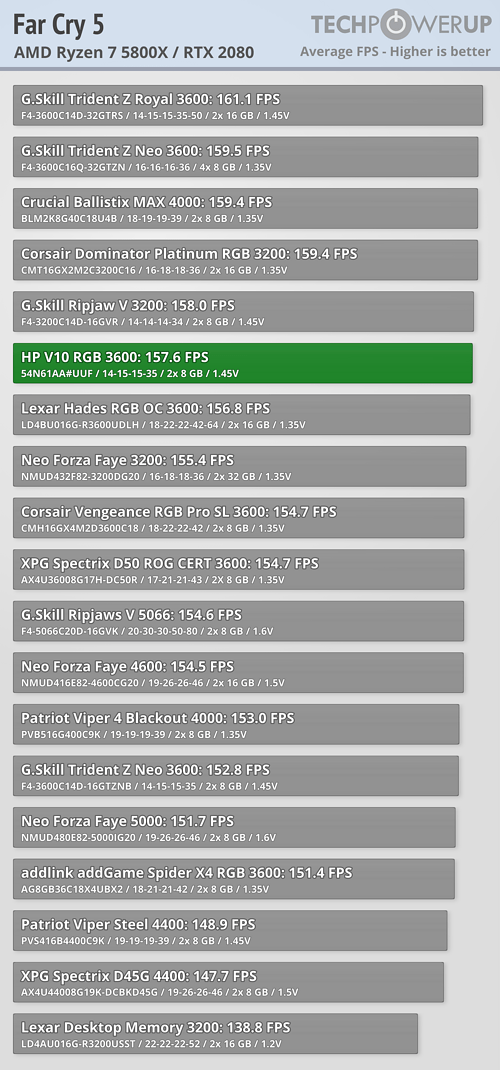 HP V10 ran it at 157.6 fps on average
