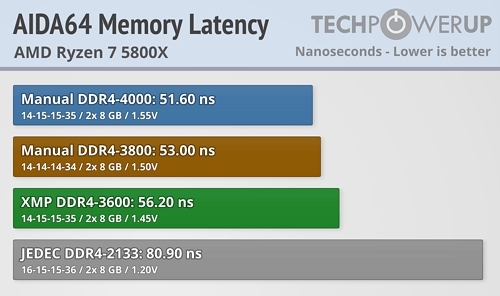 Manual DDR4-4000 gained the best result