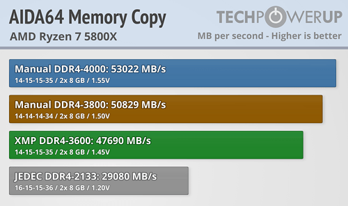 Manual DDR4-4000 peaked at 53022 MB/s