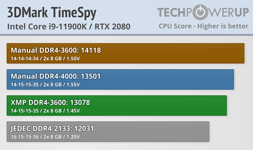 Manual DDR4-3600 winned the test