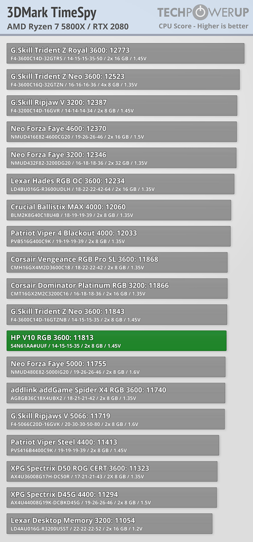 HP V10 scored 11813 points