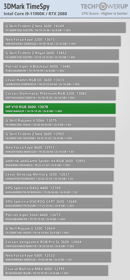HP V10 obtained a pretty good result