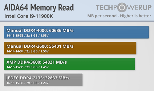 HP V10 read speeds under different frequencies