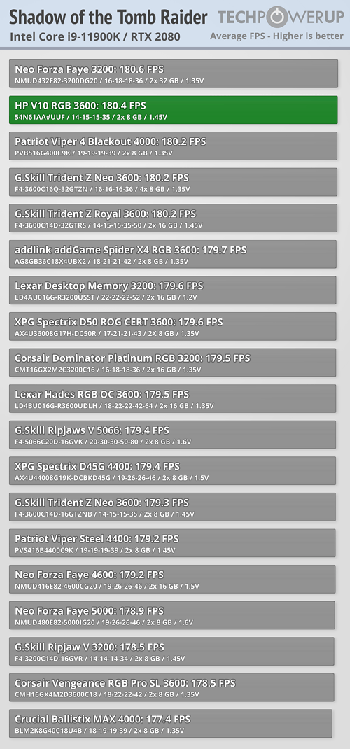 HP V10 nearly outperformed all