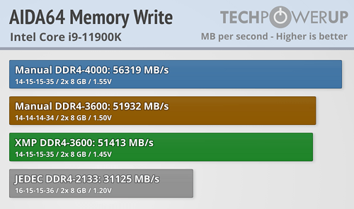 HP V10 write speeds under different frequencies