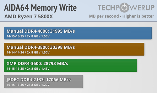 Manual DDR4-4000 maxed out at 31995 MB/s