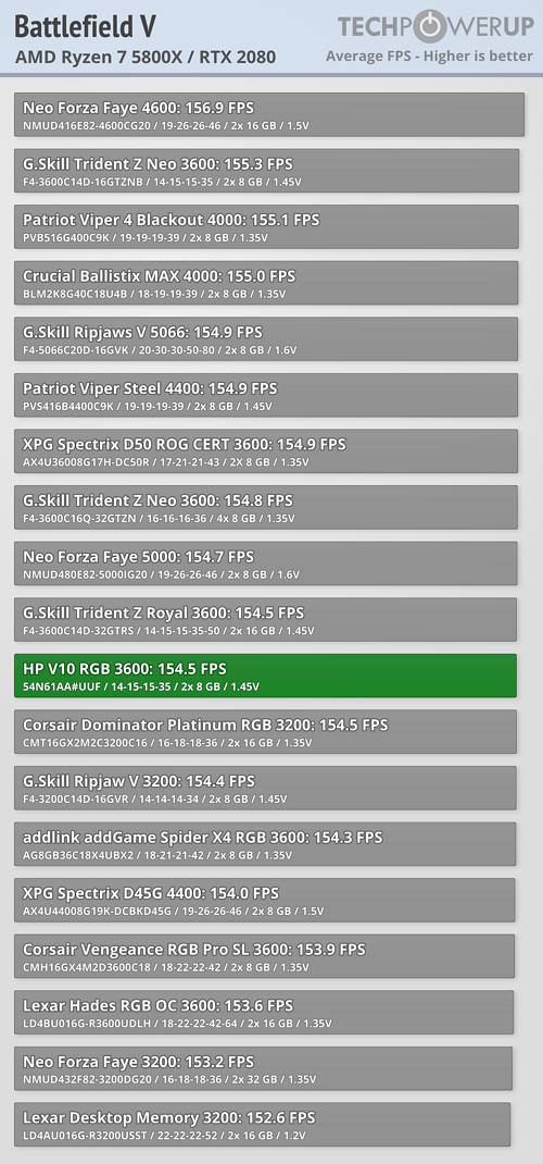 HP V10 ran it at 154.5 fps on average