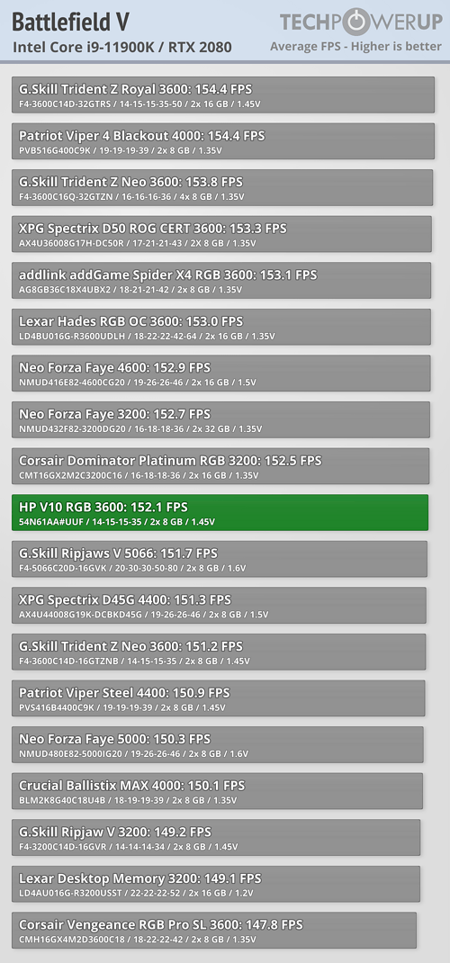 HP V10 ran it at 152.1 fps on average