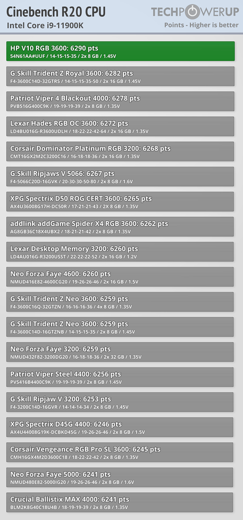 HP V10 obtained the highest score