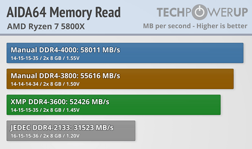 Manual DDR4-4000 enjoyed the fastest read speed