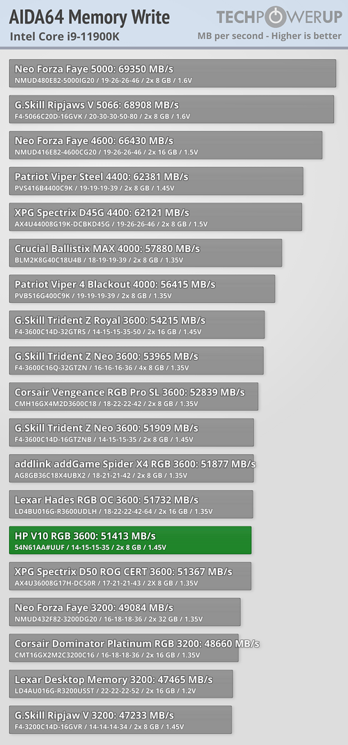 HP V10 write speed