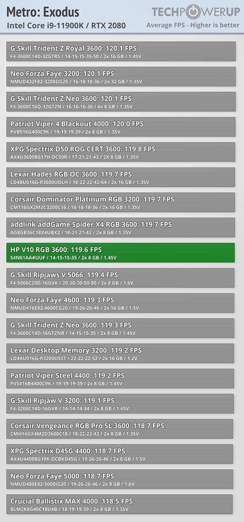 HP V10 ran it at 119.6 fps on average