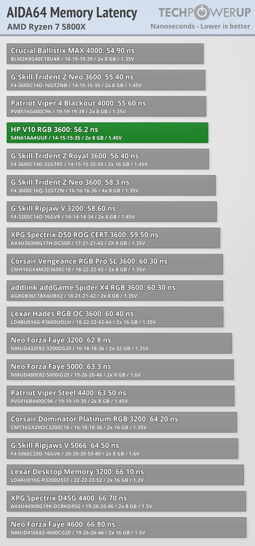HP V10 RGB 3600 latency