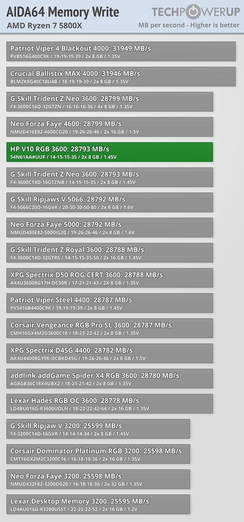 HP V10 RGB 3600 write speed