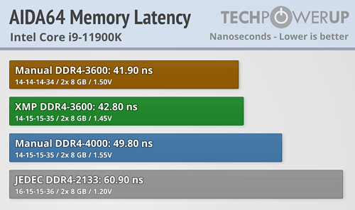 HP V10 latency under different frequencies