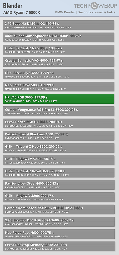 HP V10 finished it at 199.99 s