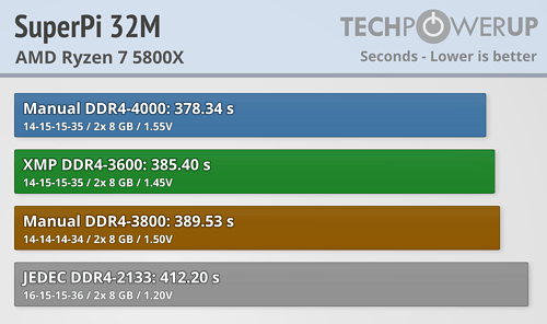 Manual DDR4-4000 got the optimal result