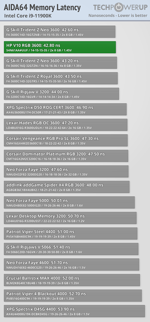 HP V10 latency