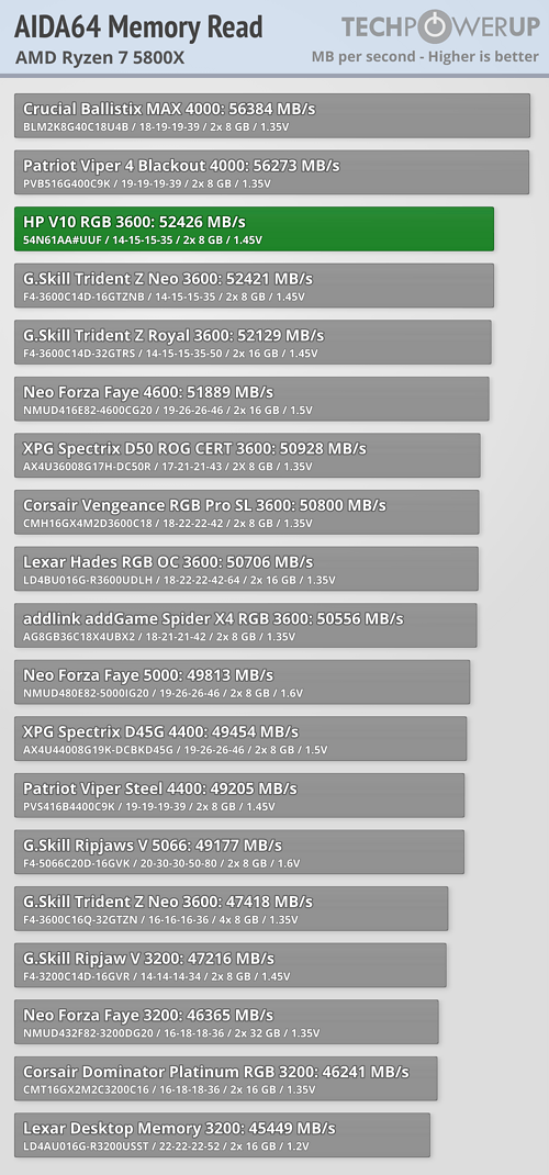 HP V10 RGB 3600 read speed