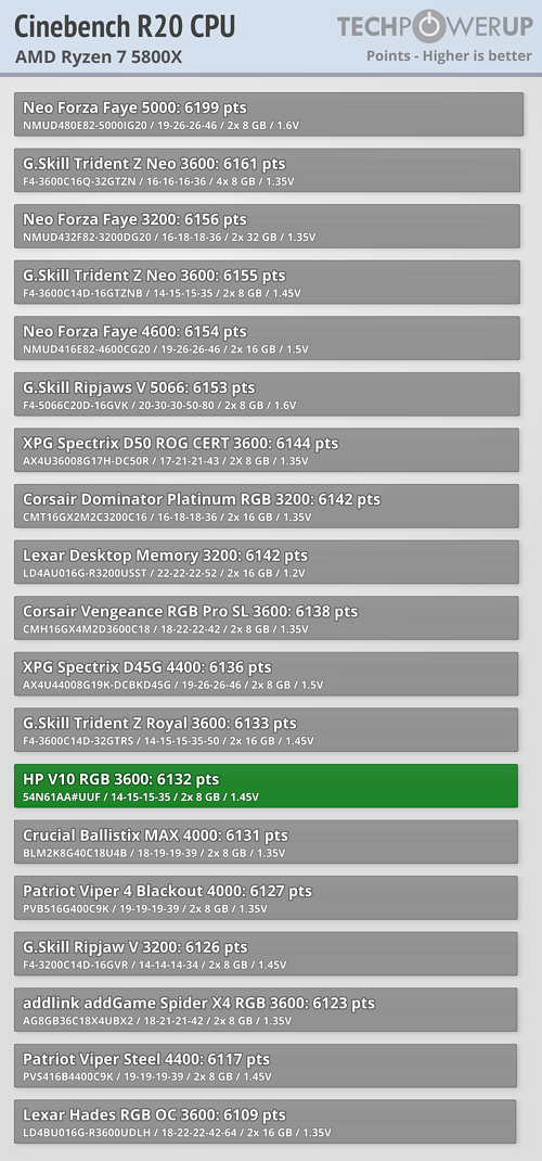 HP V10 scored 6132 points