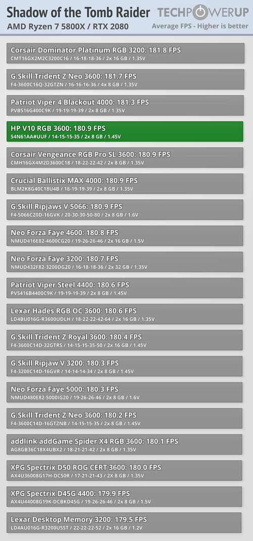 HP V10 ran it at 180.9 fps on average