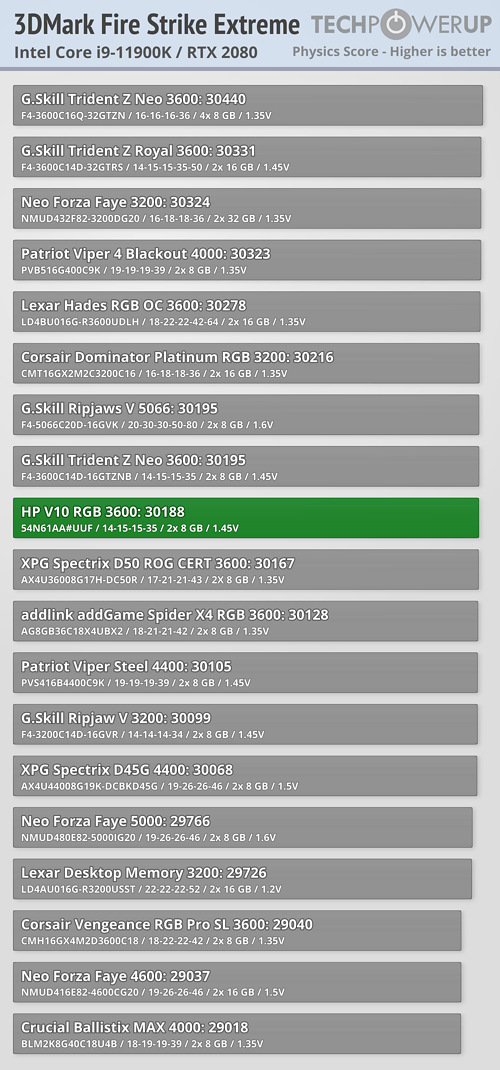 HP V10 obtained a middle-class result