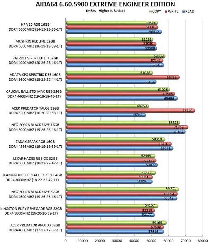 HP V10 performed well