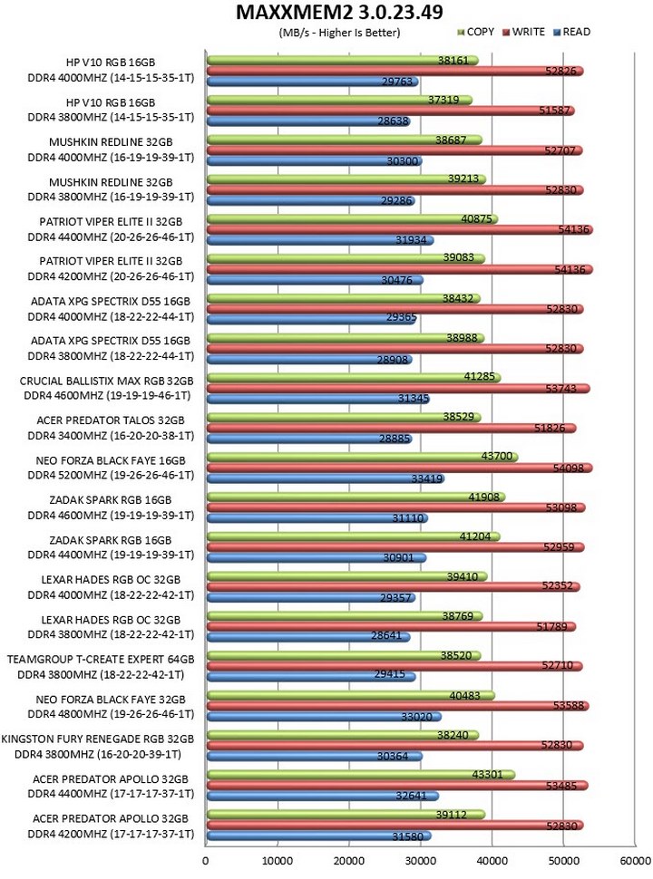 Tested at 3800 MHz and 4000 MHz