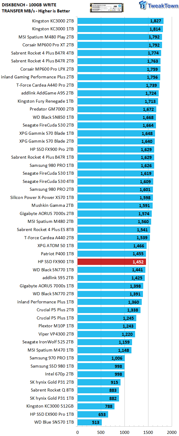 DiskBench 100 GB write transfer test