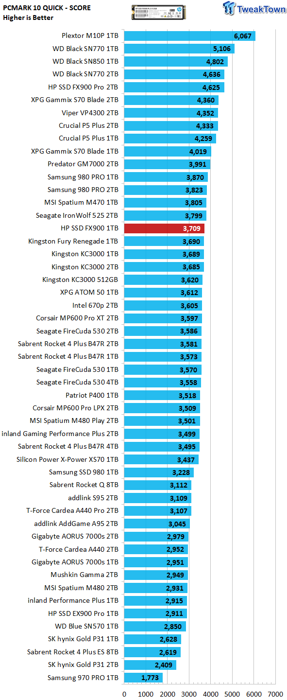 FX900 SSD in PCMark 10 quick score test