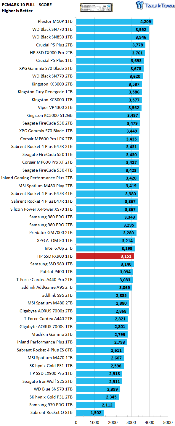 FX900 SSD in PCMark 10 full score test