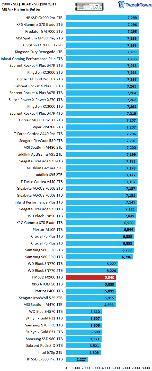HP FX900 sequential read speed test
