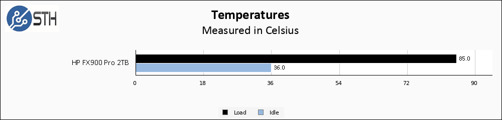 HP FX900 Pro 2TB temperature chart