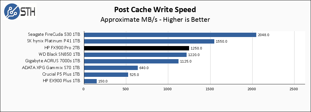 HP FX900 Pro 2TB Rear Cache Write Speed Chart